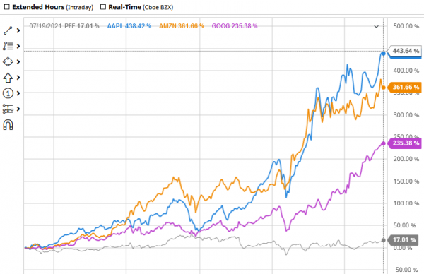 comparison_PFE-GOOG-AMZN-APPL.png